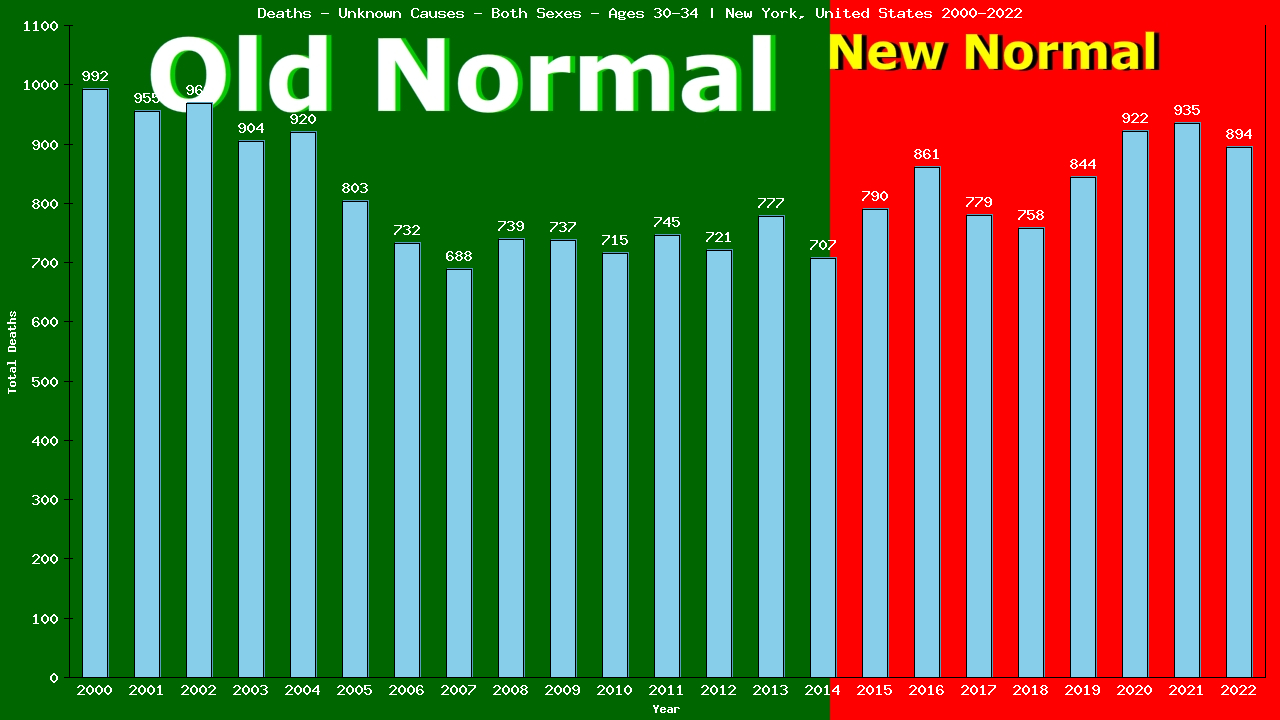 Graph showing Deaths - Unknown Causes - Male - Aged 30-34 | New York, United-states